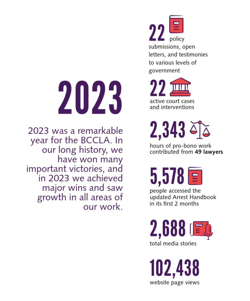 2023 was a remarkable year for the BCCLA. In our long history, we have won many important victories, and in 2023 we achieved major wins and saw growth in all areas of our work. 

22 policy submissions, open letters, and testimonies to various levels of government 
22 active court cases and interventions
2,343 hours of pro-bono work contributed from 49 lawyers 
5,578 people accessed the updated Arrest Handbook in its first 2 months 
2,688 total media stories 
102,438  website page views 

